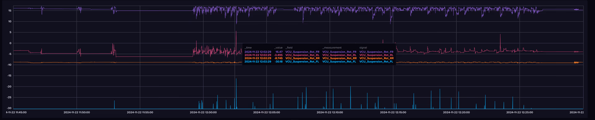 Vehicle Telemetry Data Analysis